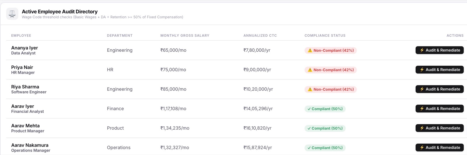 Active employee audit directory showing wage code compliance status for each employee